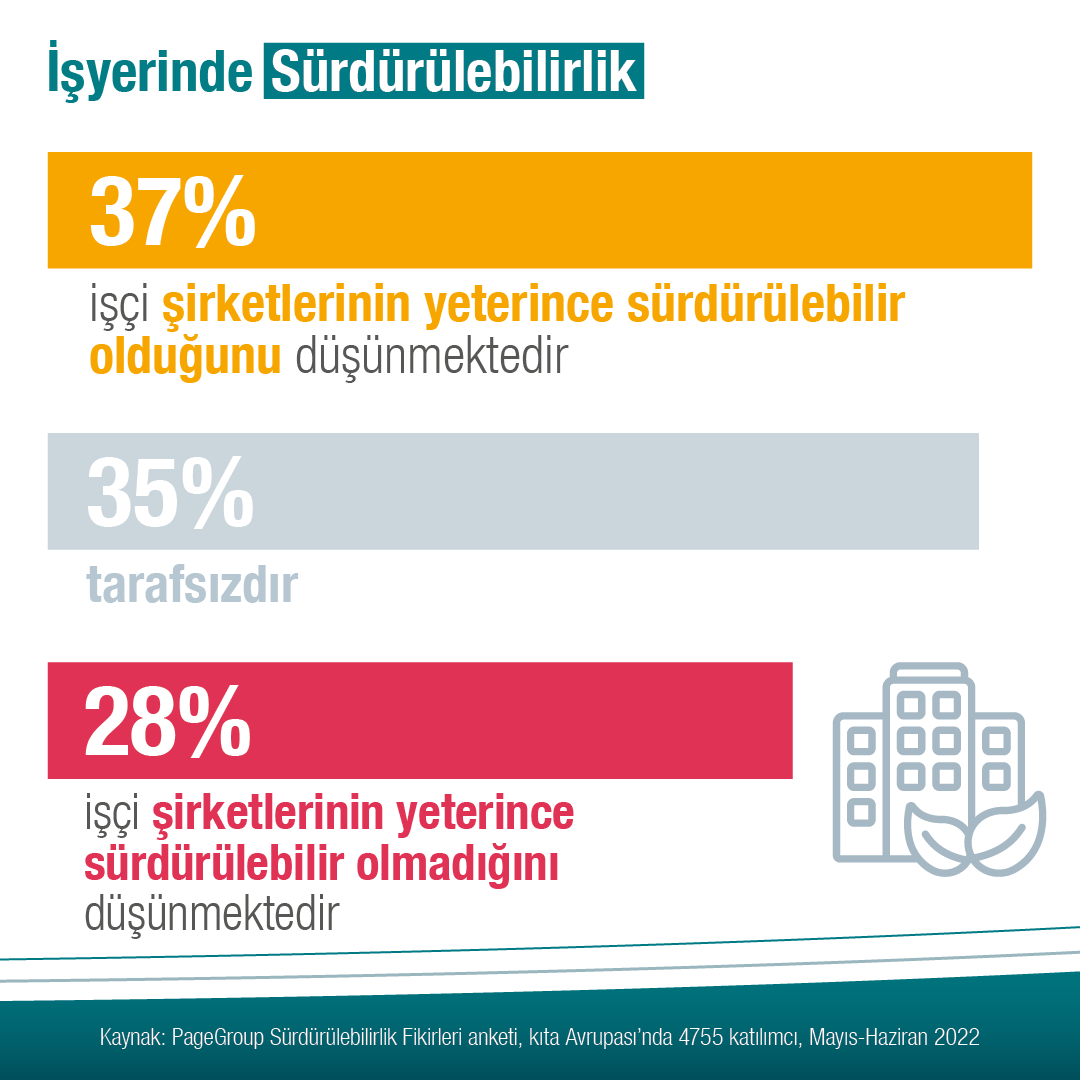 Çalışanların %37’si şirketlerinin yeterince sürdürülebilir olduğunu düşünürken, %28’i şirketlerinin yeterince sürdürülebilir olmadığını düşünüyor.