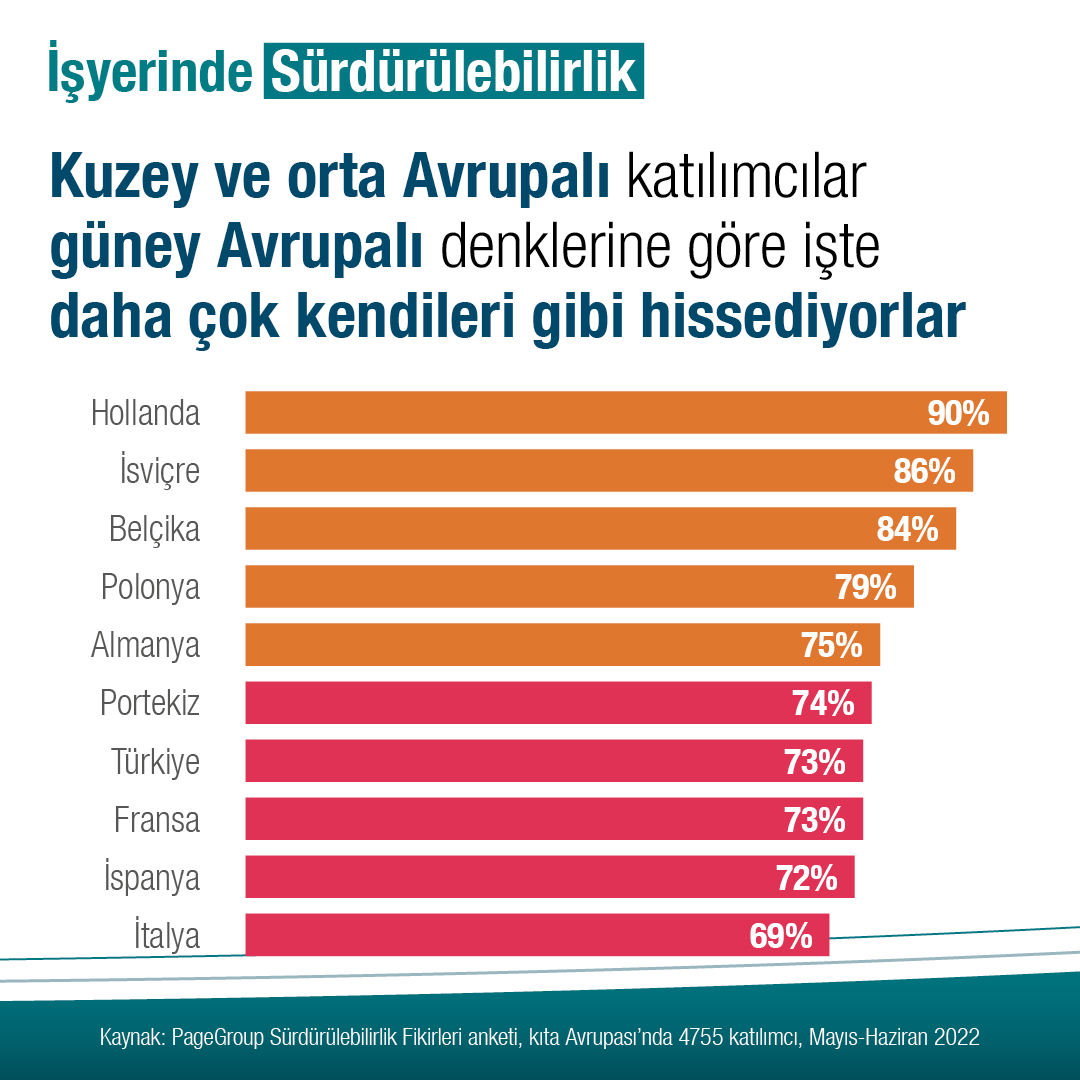 Kuzey ve orta Avrupalı katılımcılar güney Avrupalı akranlarına göre işyerinde daha çok kendileri gibi hissediyor.