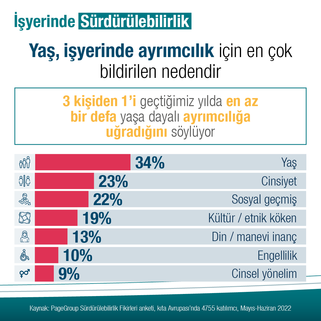Her üç çalışandan biri (%34) geçtiğimiz yıl en az bir kez yaşa dayalı ayrımcılığa maruz kaldığını söylemiştir.