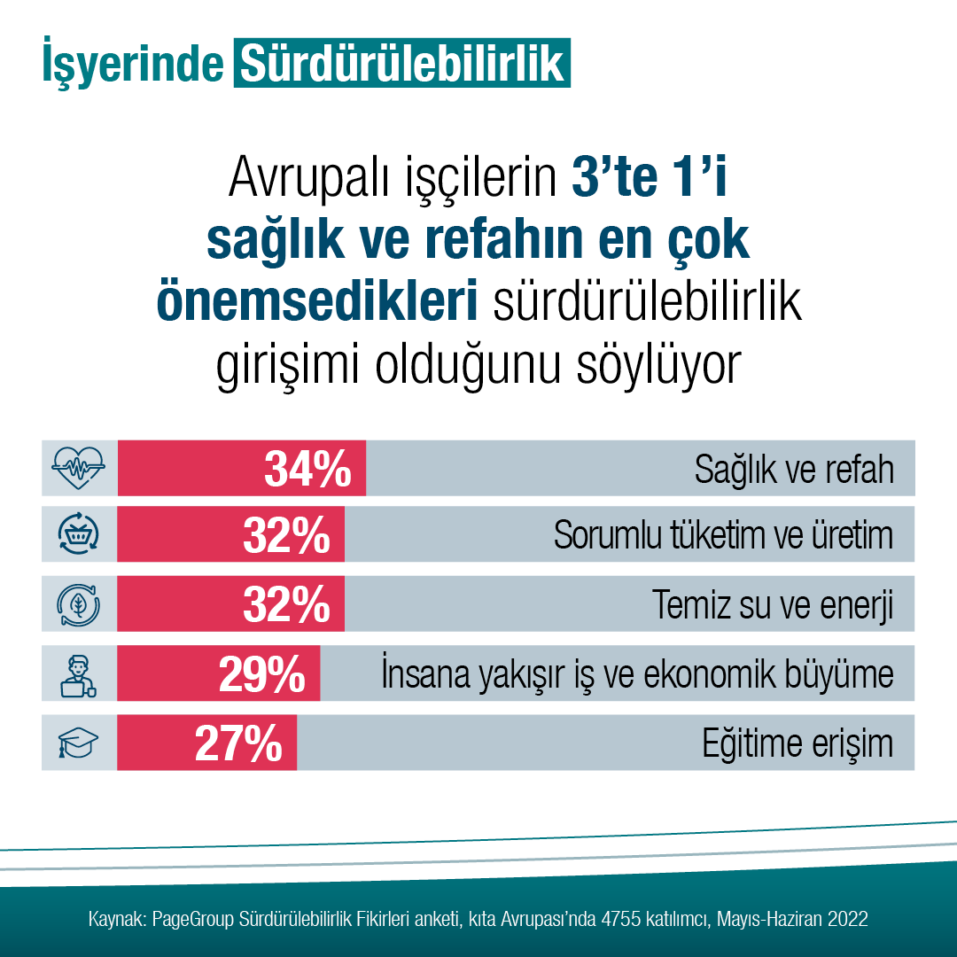 Her üç Avrupalı çalışandan biri (%34), en çok önem verdikleri sürdürülebilirlik girişimlerinin sağlık ve refah alanındakiler olduğunu söylemiştir.